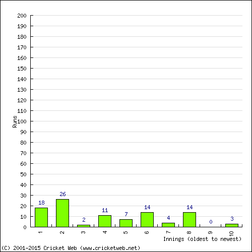 Batting Recent Scores