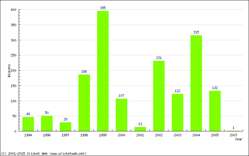 Runs by Year