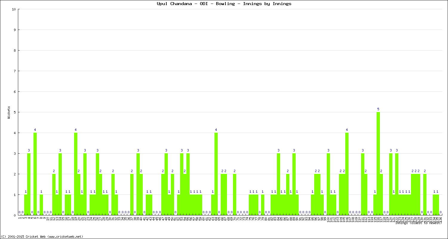 Bowling Performance Innings by Innings