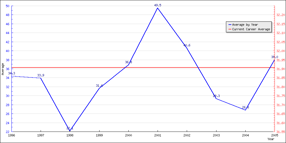 Bowling Average by Year