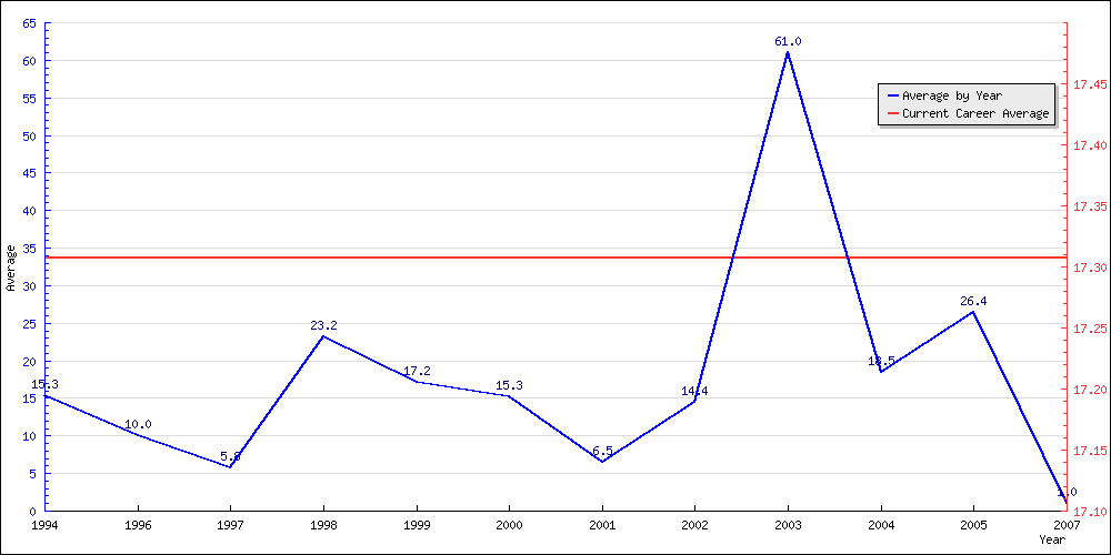 Batting Average by Year