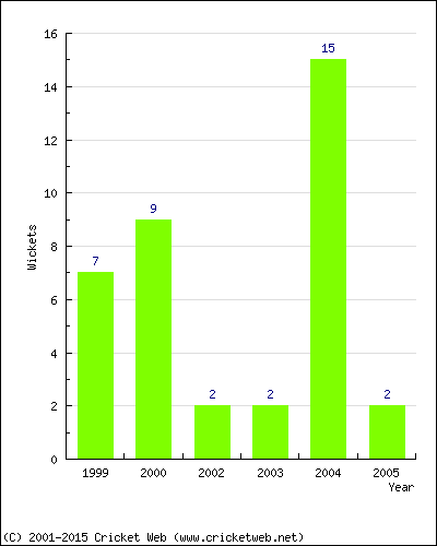 Wickets by Year