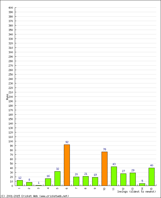 Batting Performance Innings by Innings - Home