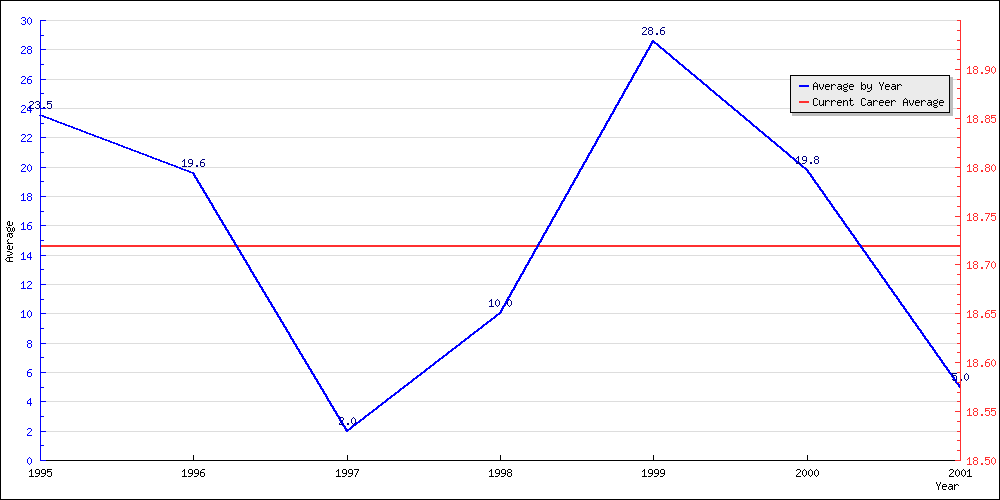 Batting Average by Year