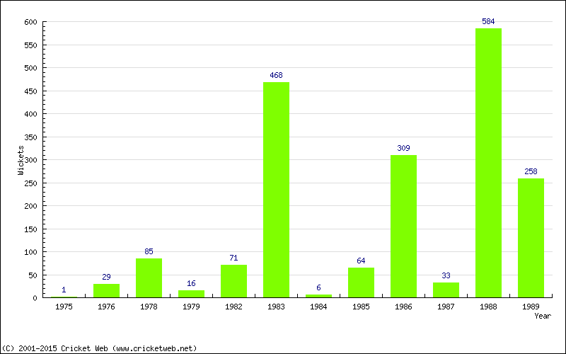 Runs by Year