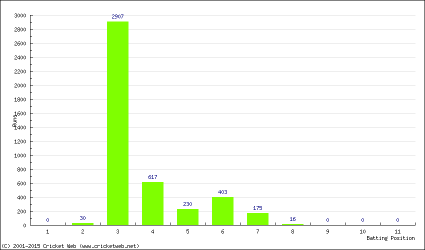 Runs by Batting Position