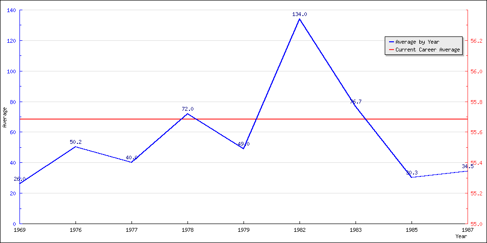 Bowling Average by Year