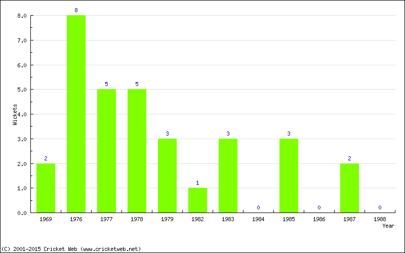 Wickets by Year