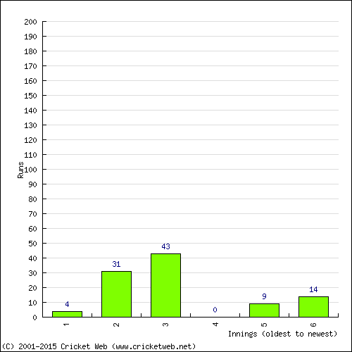 Batting Recent Scores