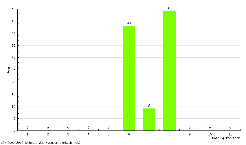 Runs by Batting Position