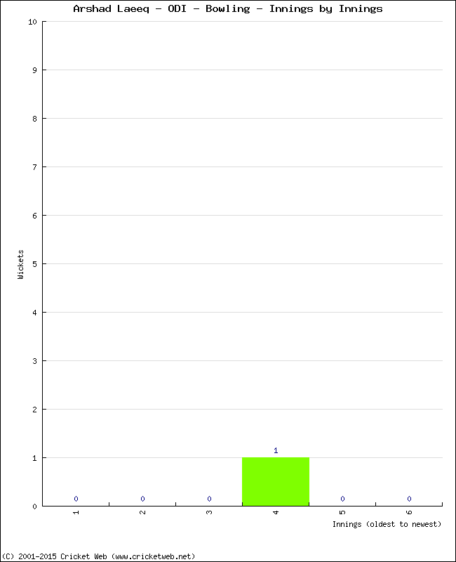 Bowling Performance Innings by Innings