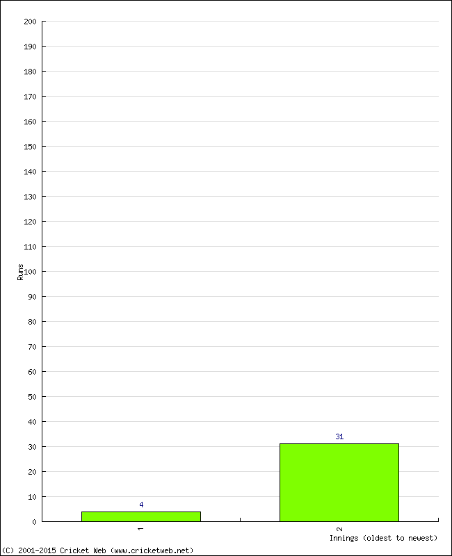 Batting Performance Innings by Innings - Home