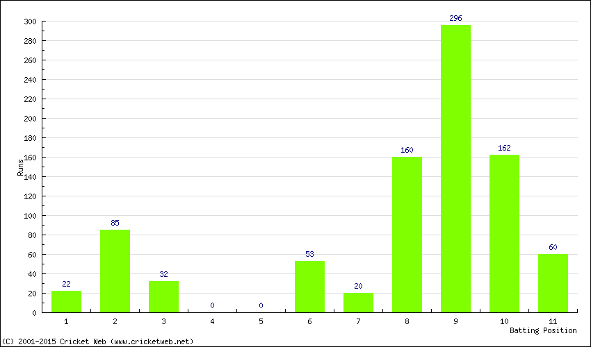 Runs by Batting Position