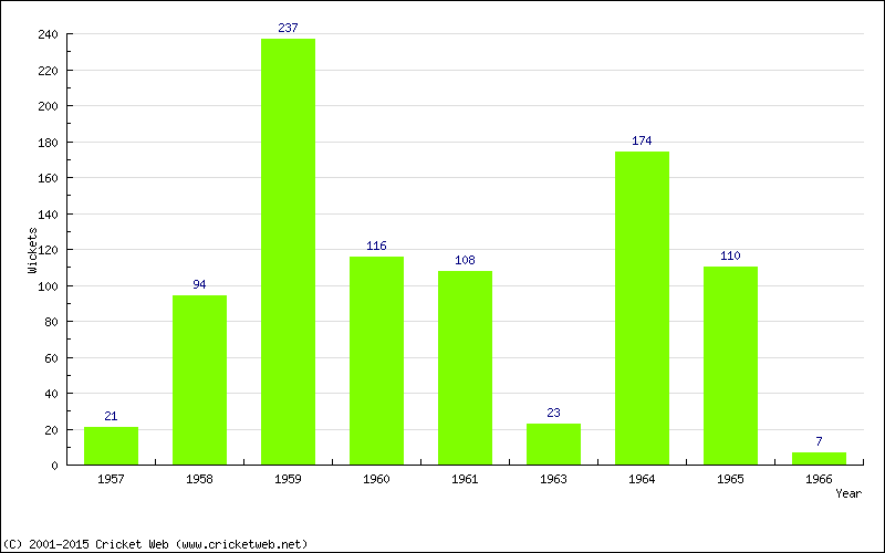 Runs by Year