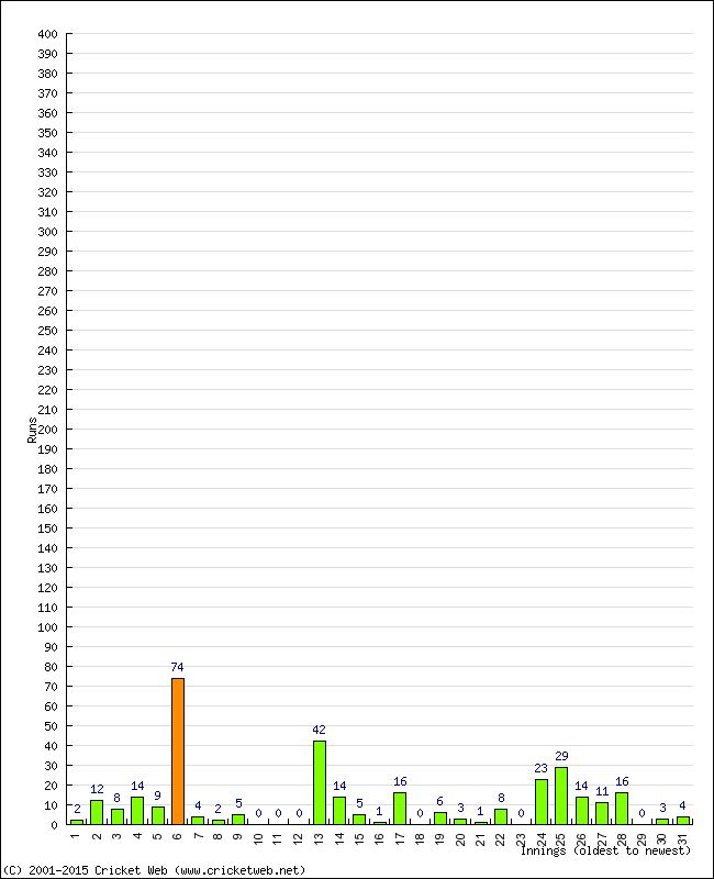 Batting Performance Innings by Innings - Home