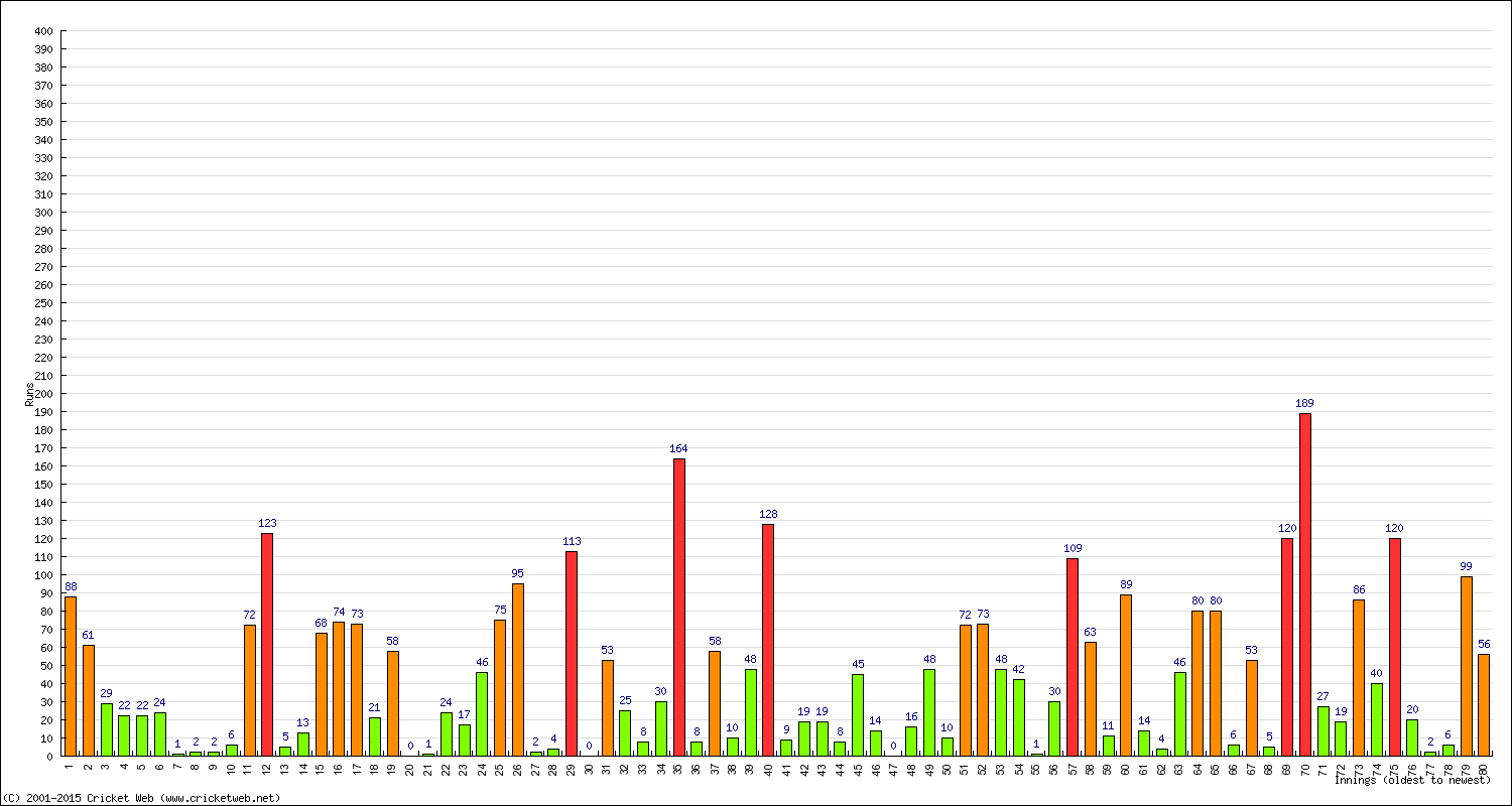 Batting Performance Innings by Innings