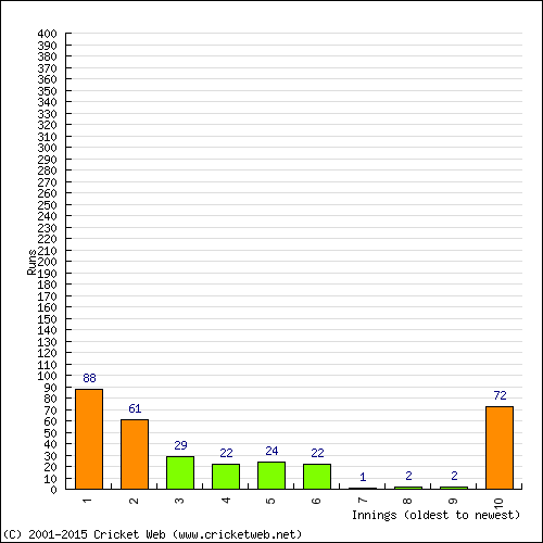 Batting Recent Scores