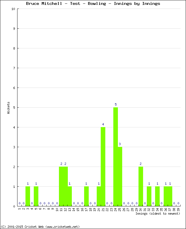 Bowling Performance Innings by Innings