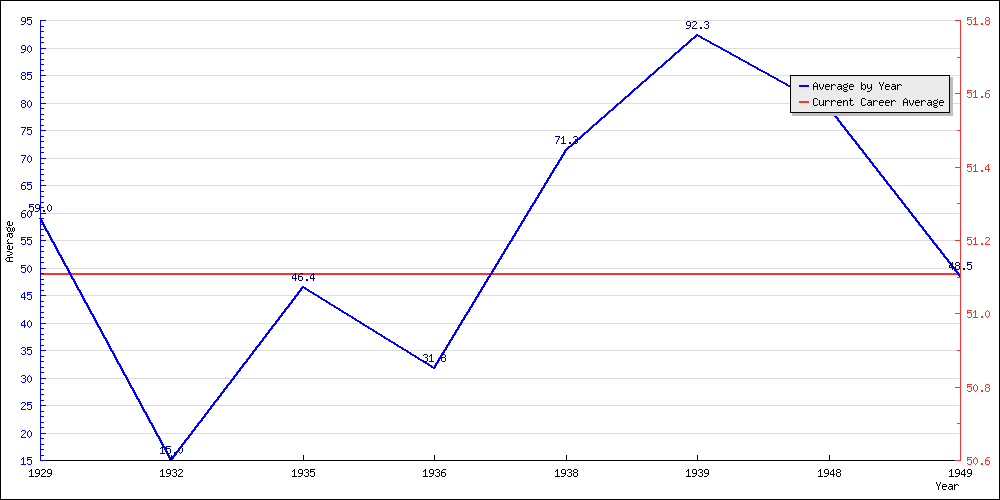 Bowling Average by Year