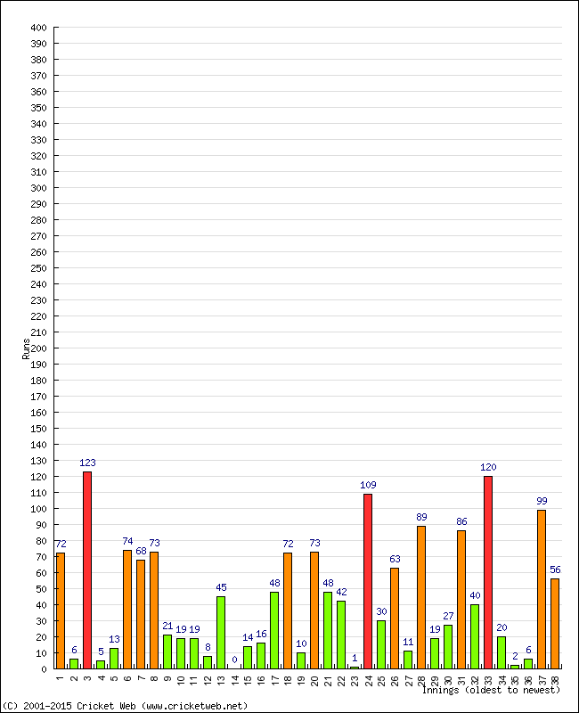 Batting Performance Innings by Innings - Home