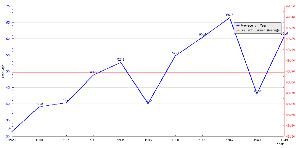 Batting Average by Year