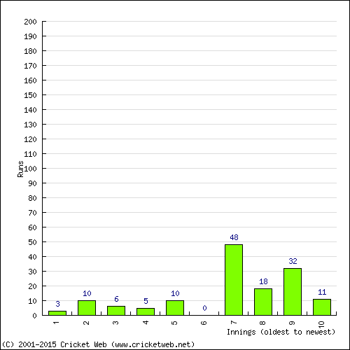 Batting Recent Scores