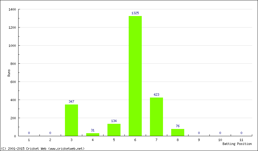 Runs by Batting Position