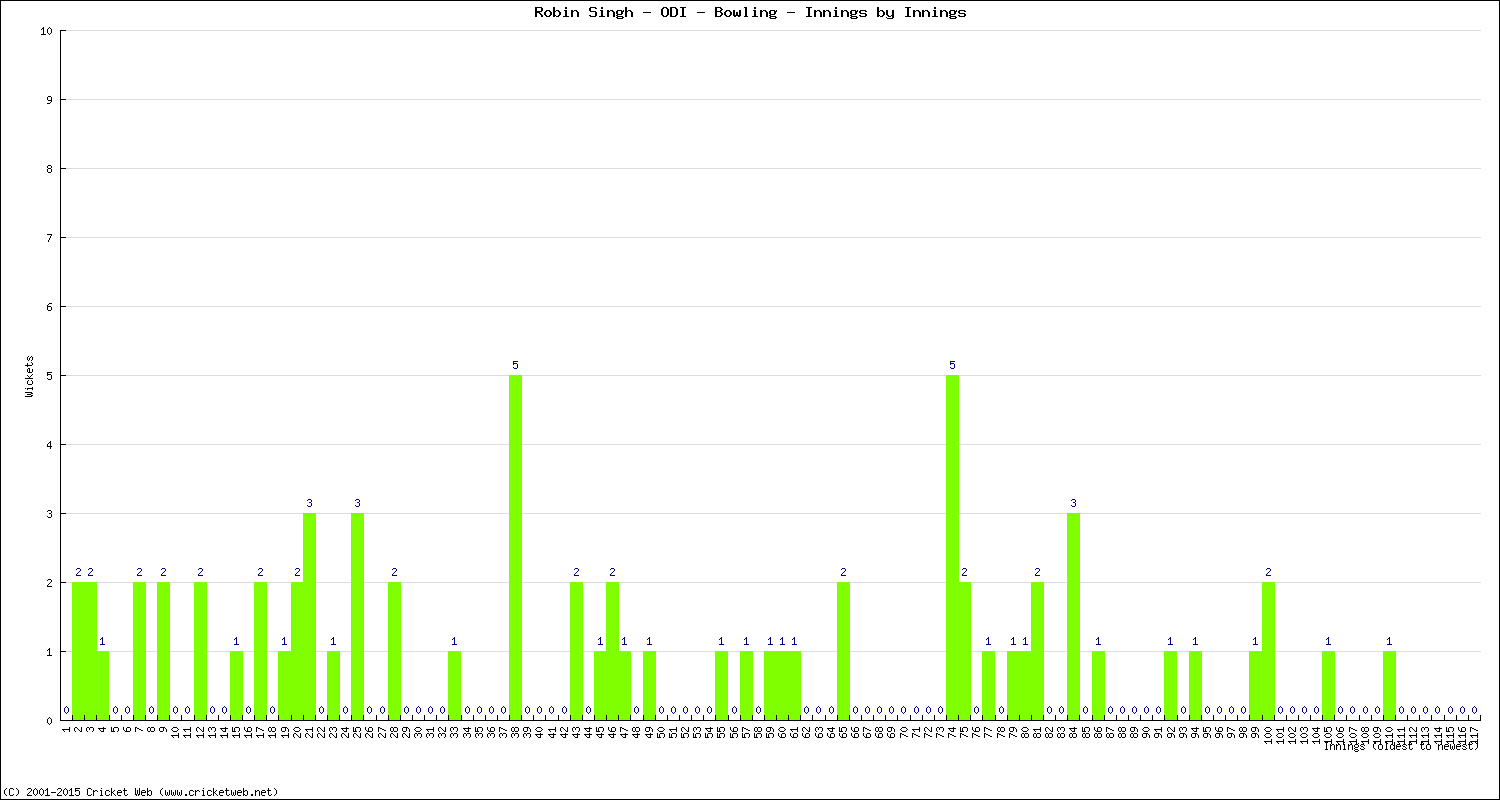 Bowling Performance Innings by Innings