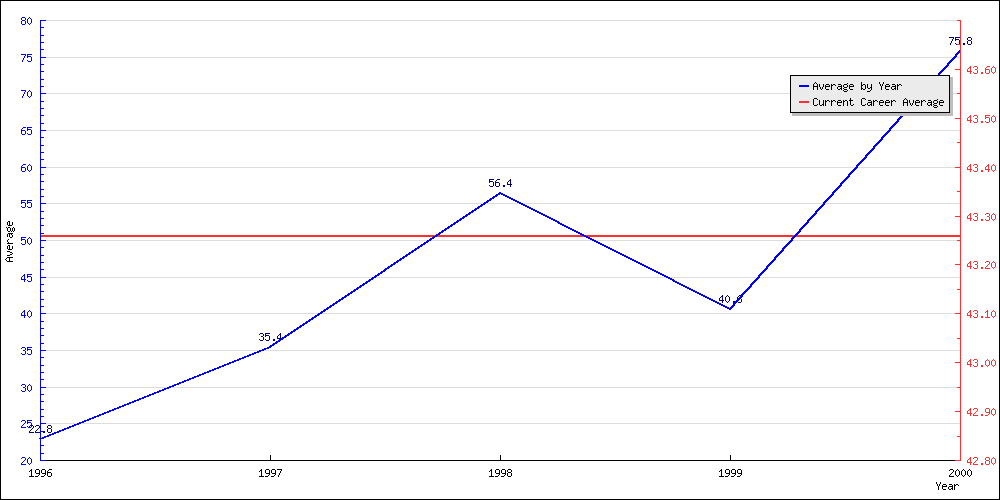 Bowling Average by Year