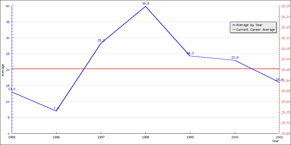 Batting Average by Year