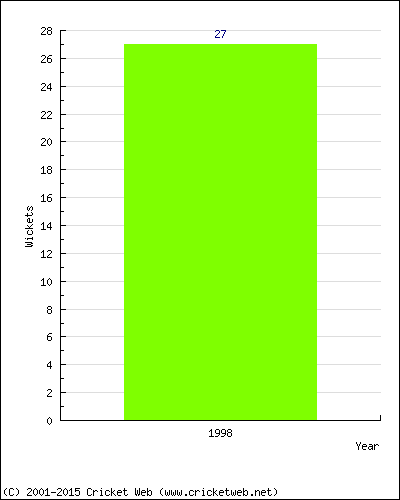 Runs by Year