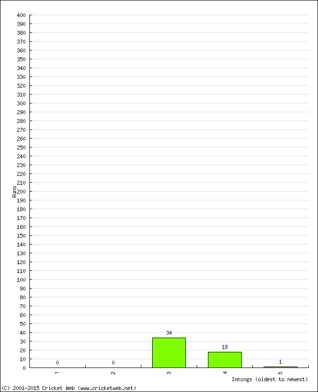 Batting Performance Innings by Innings