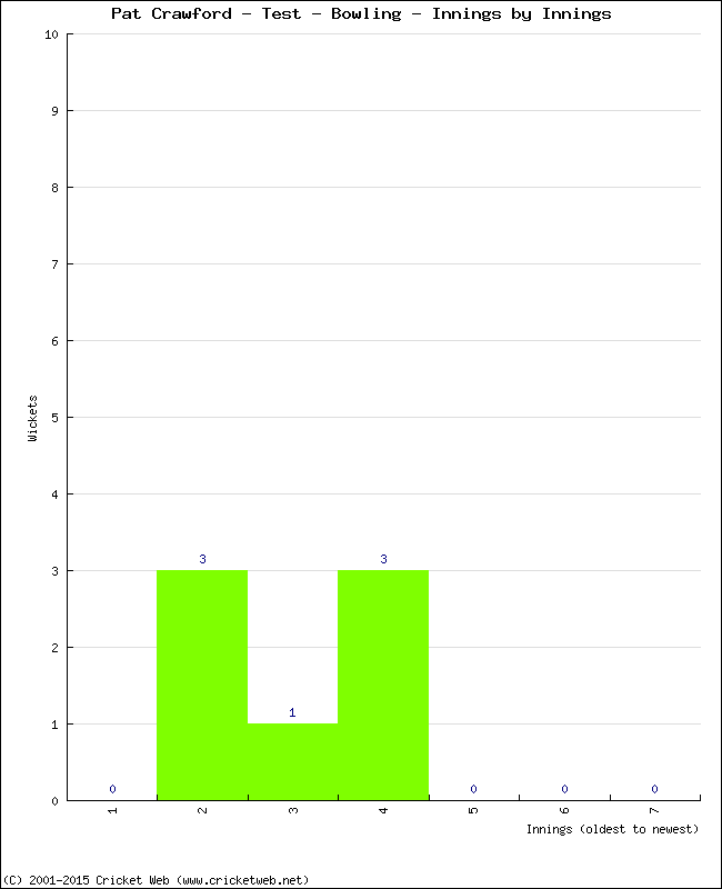 Bowling Performance Innings by Innings