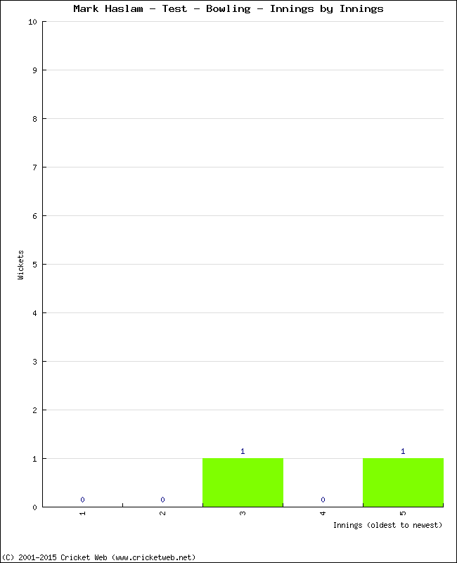 Bowling Performance Innings by Innings