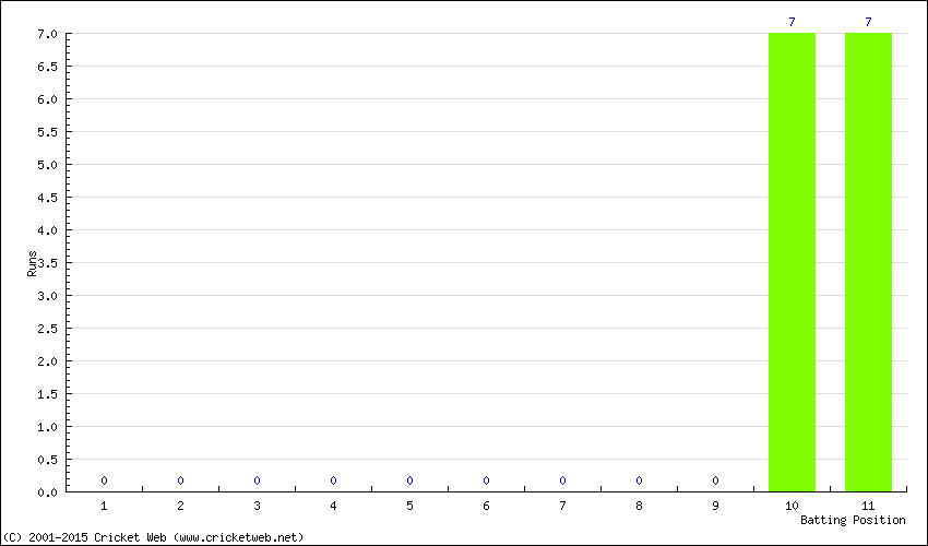 Runs by Batting Position