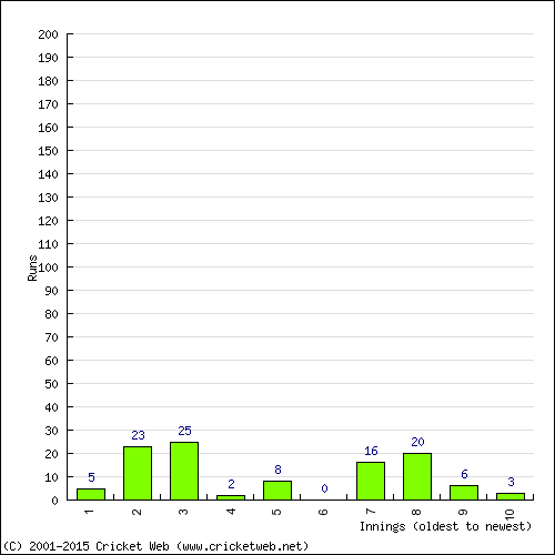 Batting Recent Scores