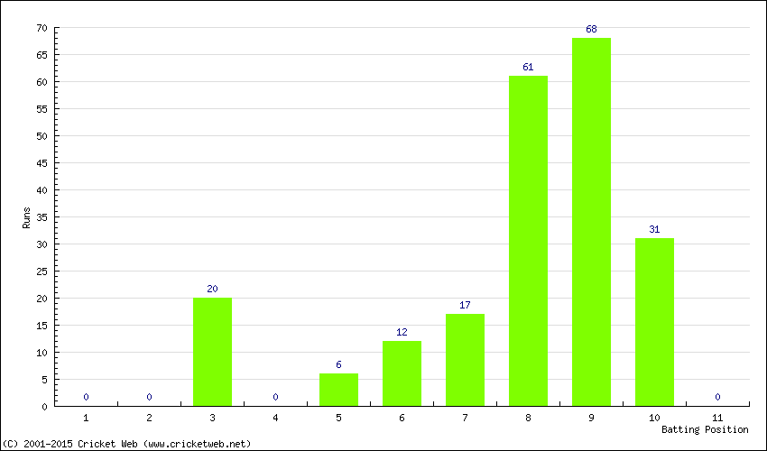 Runs by Batting Position