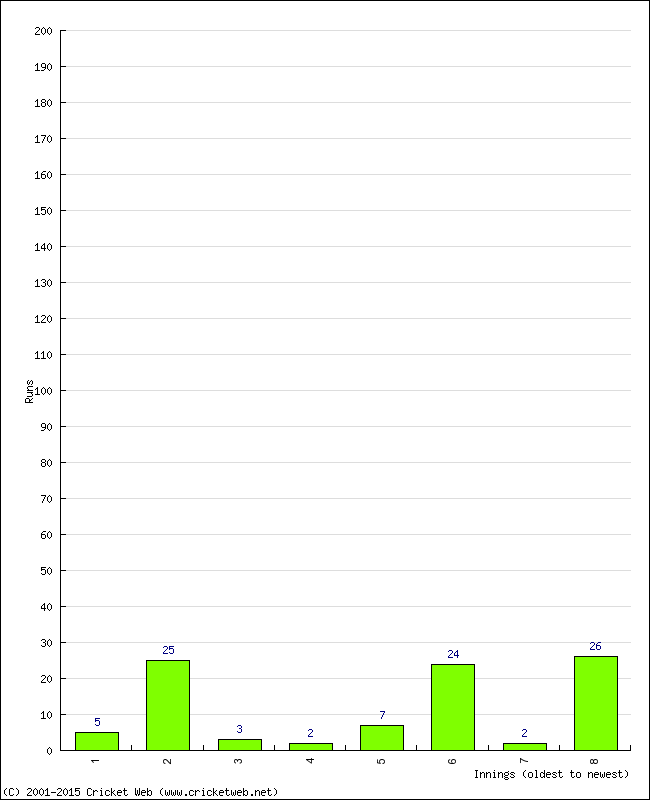 Batting Performance Innings by Innings - Home