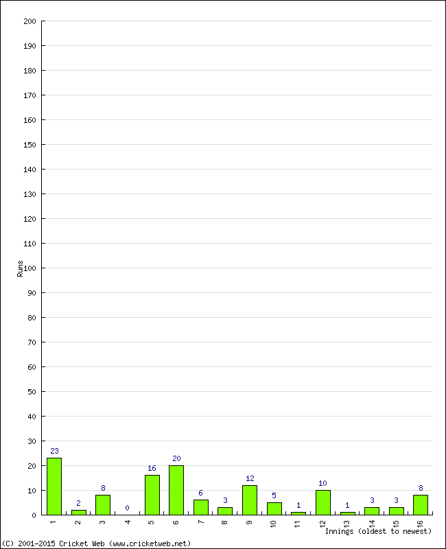 Batting Performance Innings by Innings - Away