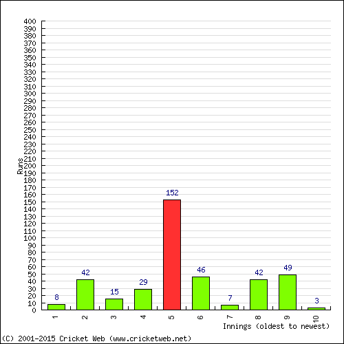 Batting Recent Scores