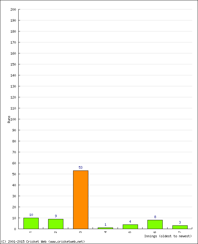 Batting Performance Innings by Innings