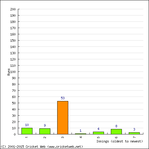 Batting Recent Scores