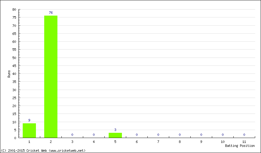 Runs by Batting Position