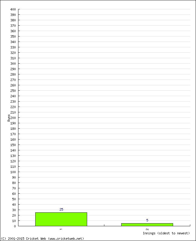 Batting Performance Innings by Innings