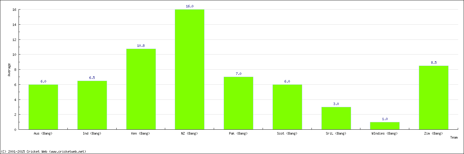 Batting Average by Country