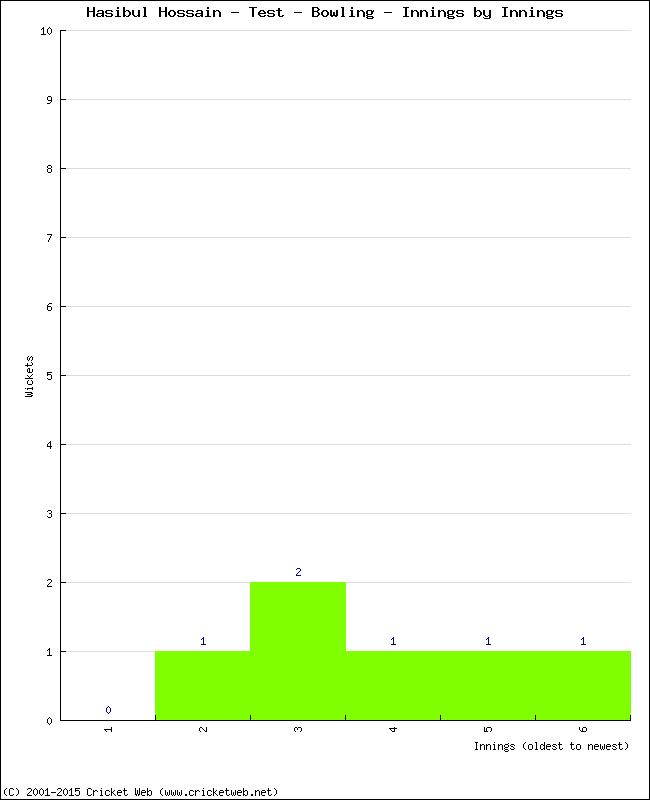 Bowling Performance Innings by Innings