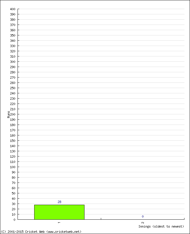 Batting Performance Innings by Innings - Home