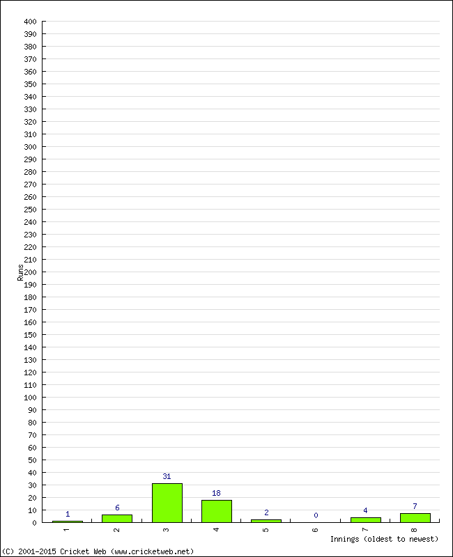 Batting Performance Innings by Innings - Away