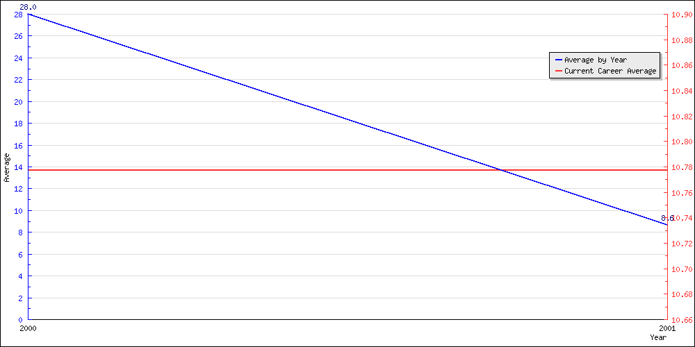 Batting Average by Year