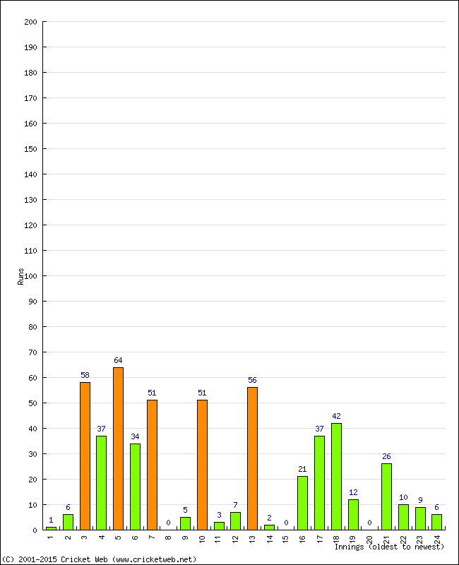 Batting Performance Innings by Innings